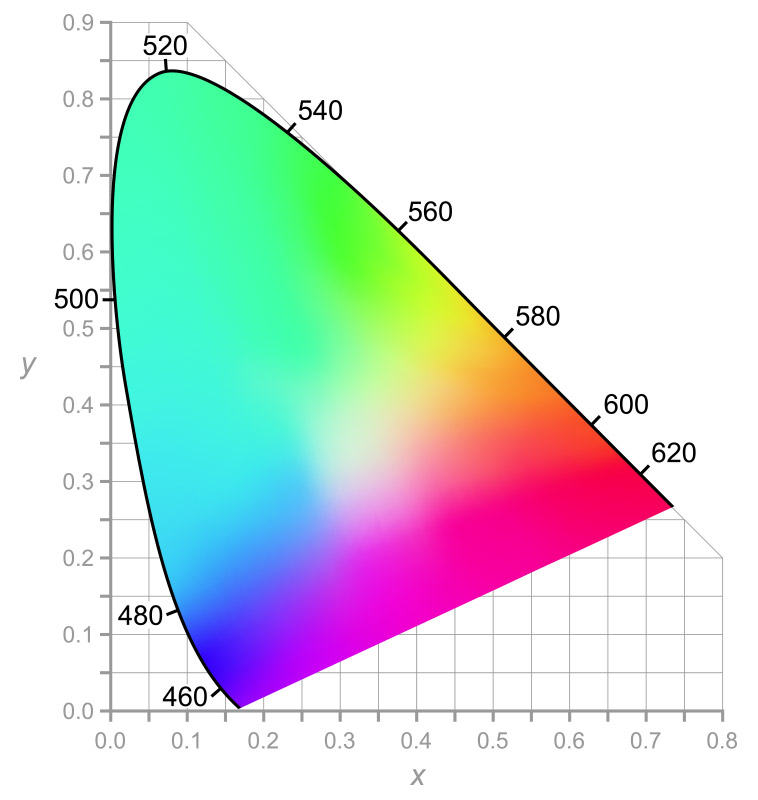 fidelidade-de-cores---perfil-ICC---mapa-CIE